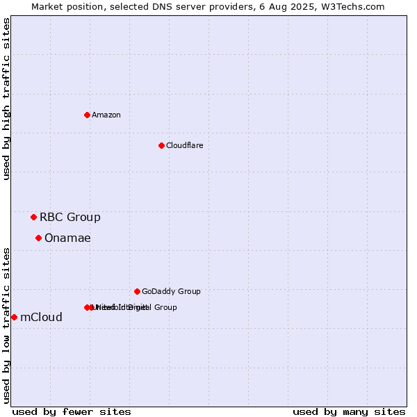 Market position of Onamae vs. RBC Group vs. mCloud