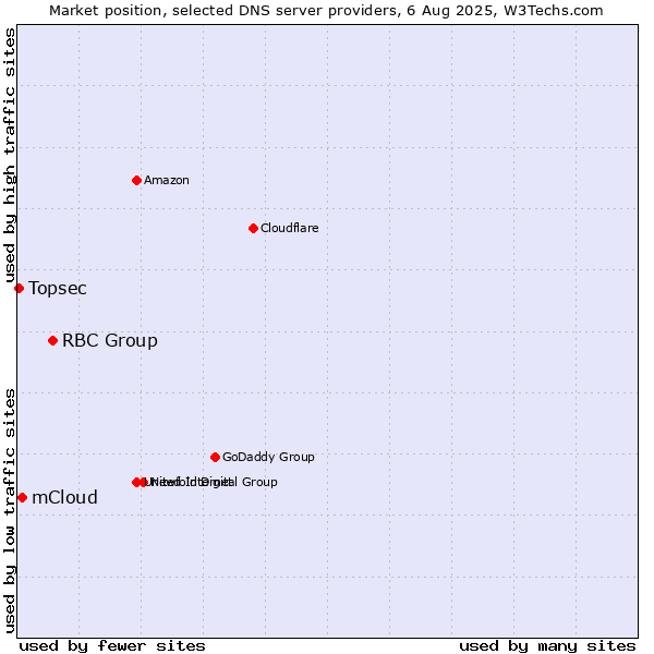 Market position of RBC Group vs. mCloud vs. Topsec