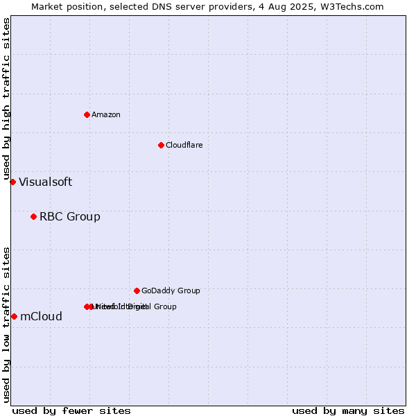 Market position of RBC Group vs. mCloud vs. Visualsoft