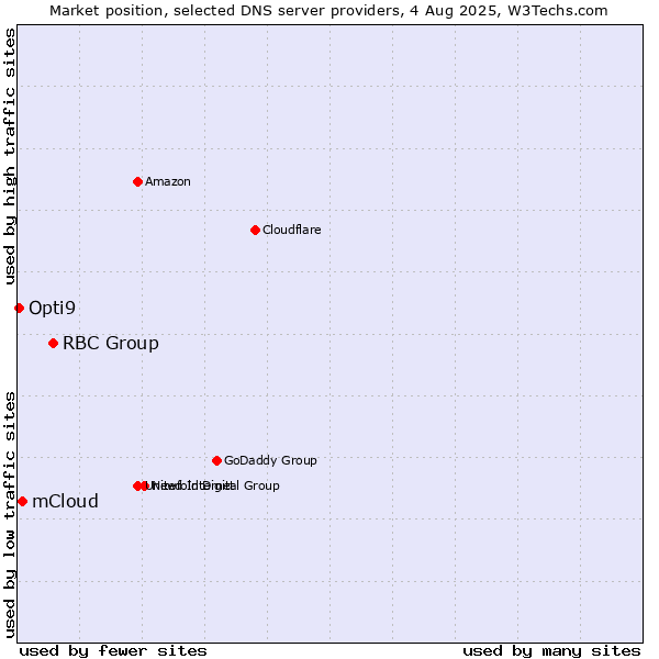 Market position of RBC Group vs. mCloud vs. Opti9