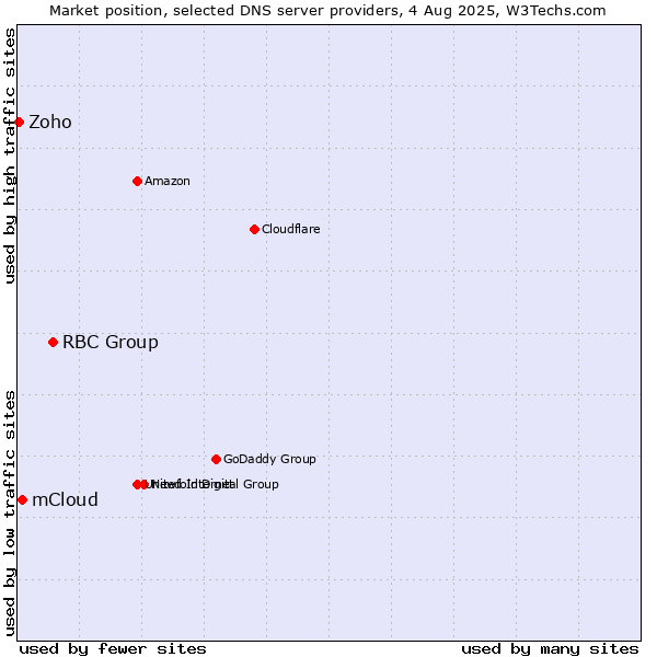 Market position of RBC Group vs. mCloud vs. Zoho