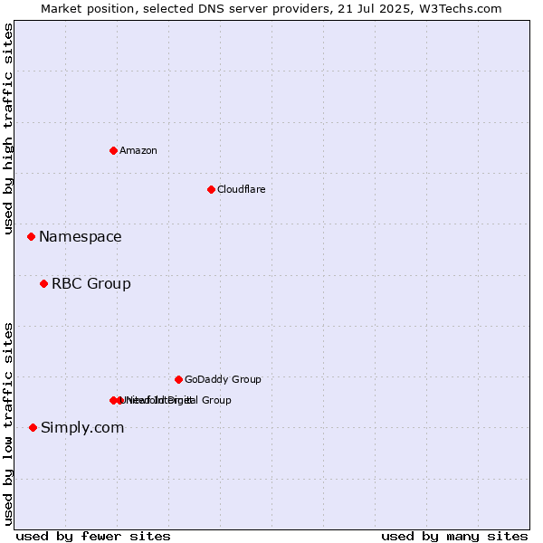 Market position of RBC Group vs. Simply.com vs. Namespace
