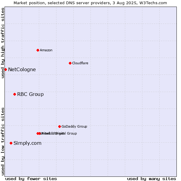 Market position of RBC Group vs. Simply.com vs. NetCologne