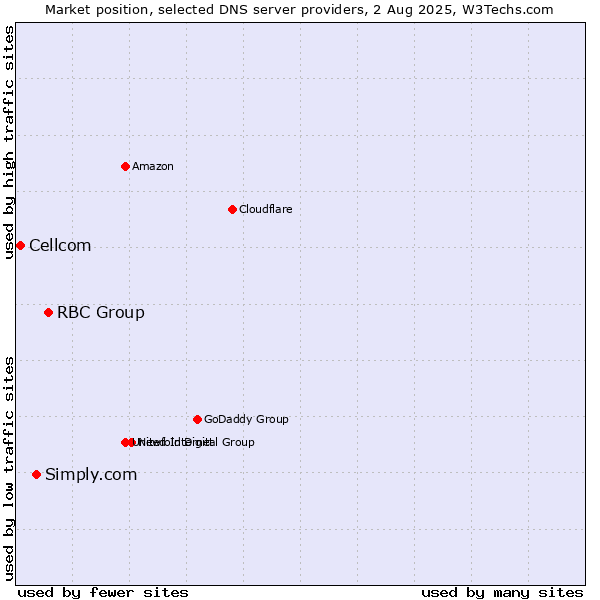Market position of RBC Group vs. Simply.com vs. Cellcom