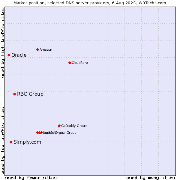 Market position of RBC Group vs. Simply.com vs. Oracle