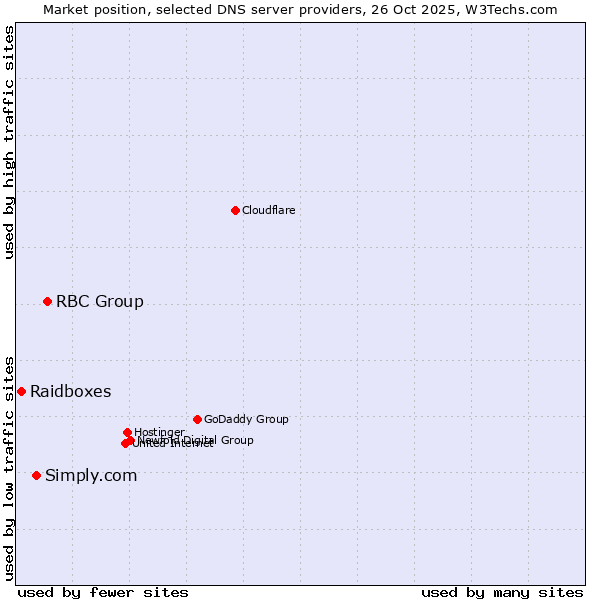 Market position of RBC Group vs. Simply.com vs. Raidboxes
