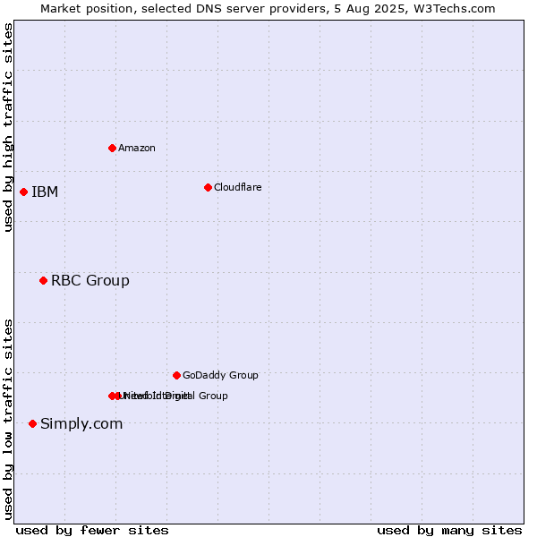 Market position of RBC Group vs. Simply.com vs. IBM