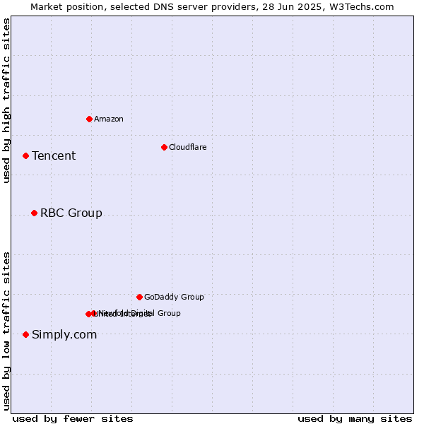 Market position of RBC Group vs. Tencent vs. Simply.com