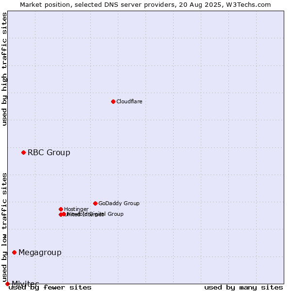 Market position of RBC Group vs. Megagroup vs. Mivitec
