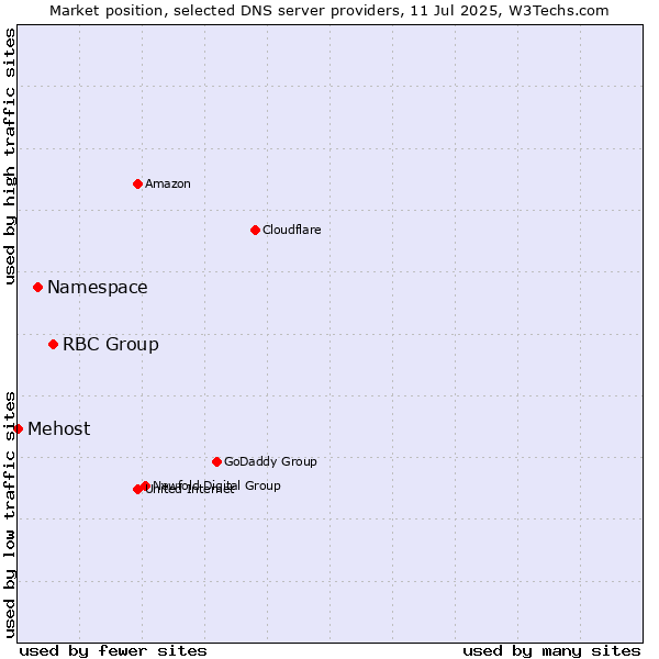 Market position of RBC Group vs. Namespace vs. Mehost