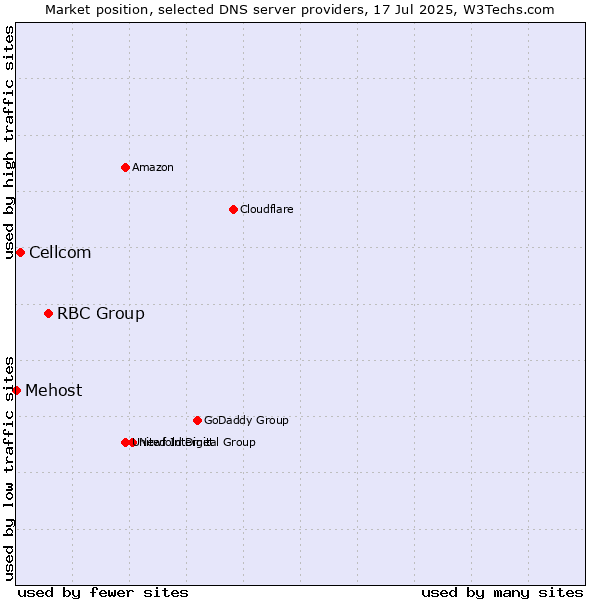 Market position of RBC Group vs. Cellcom vs. Mehost