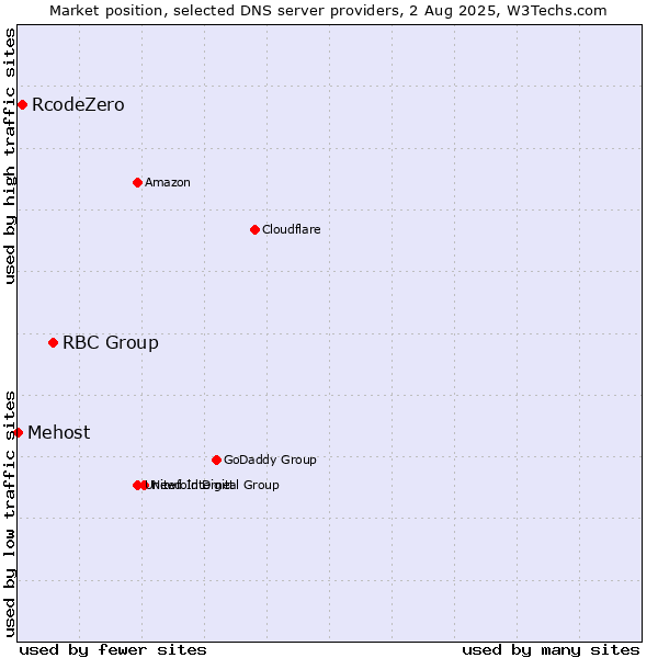 Market position of RBC Group vs. RcodeZero vs. Mehost