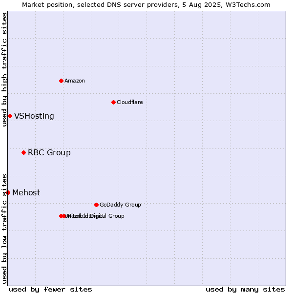 Market position of RBC Group vs. VSHosting vs. Mehost