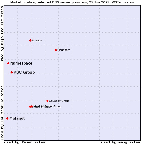 Market position of RBC Group vs. Namespace vs. Metanet