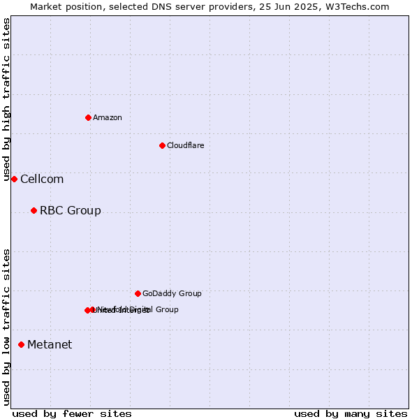 Market position of RBC Group vs. Metanet vs. Cellcom