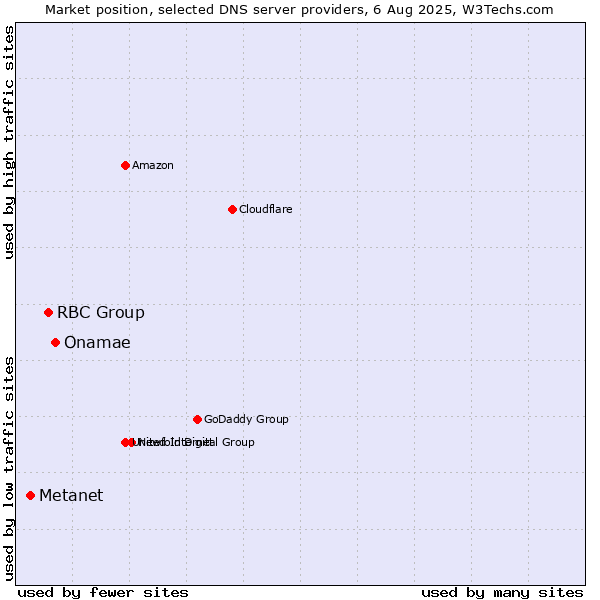 Market position of Onamae vs. RBC Group vs. Metanet