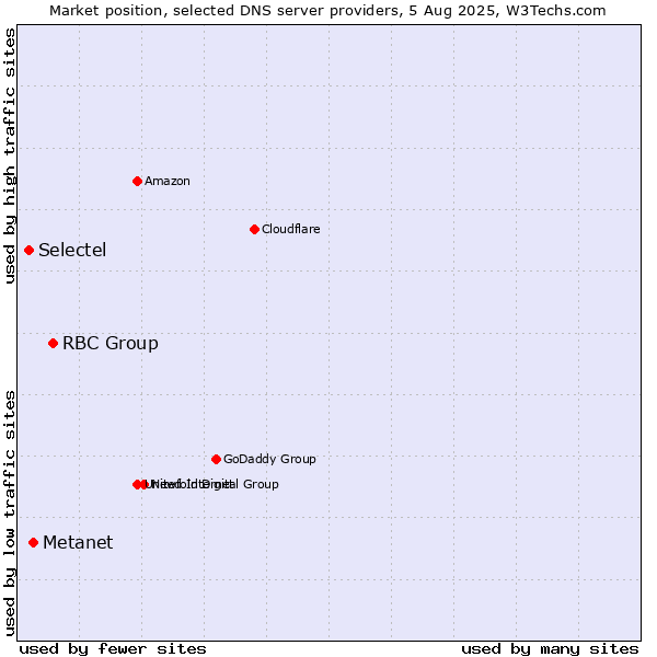 Market position of RBC Group vs. Metanet vs. Selectel