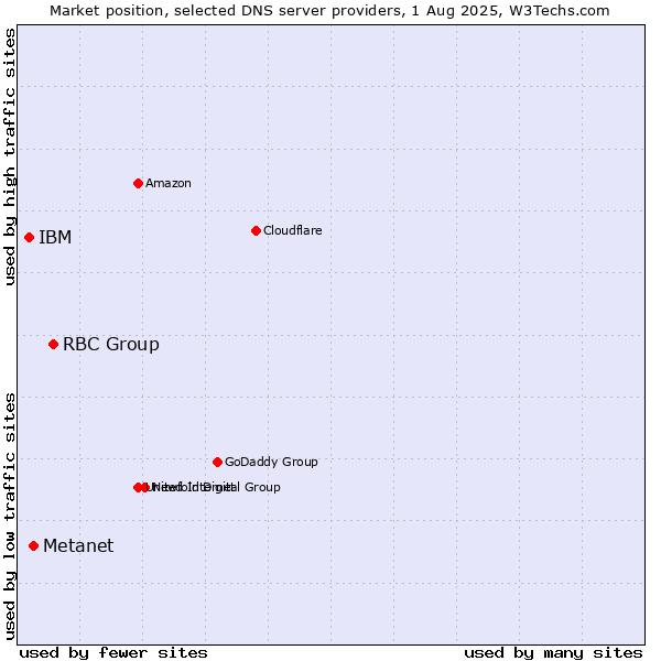 Market position of RBC Group vs. Metanet vs. IBM