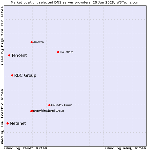Market position of RBC Group vs. Tencent vs. Metanet