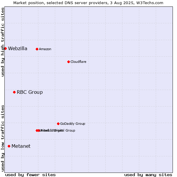 Market position of RBC Group vs. Metanet vs. Webzilla