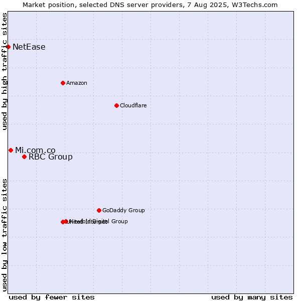 Market position of RBC Group vs. Mi.com.co vs. NetEase