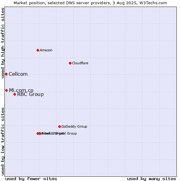 Market position of RBC Group vs. Mi.com.co vs. Cellcom
