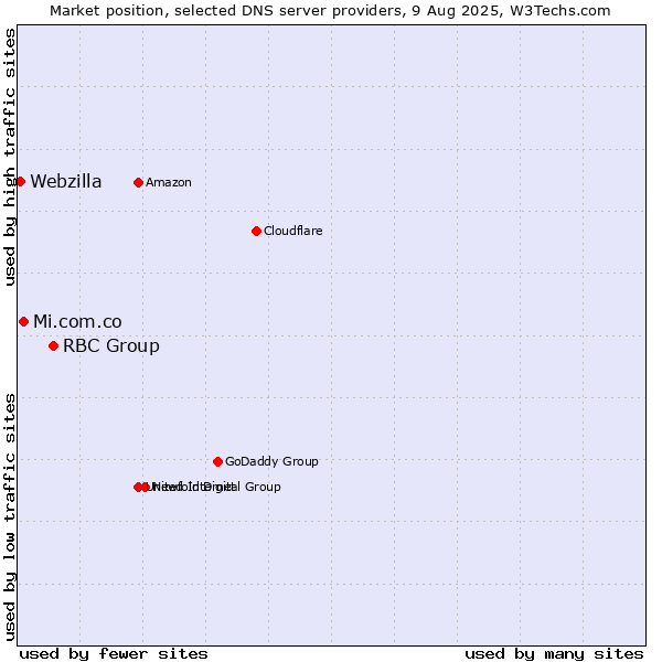 Market position of RBC Group vs. Mi.com.co vs. Webzilla