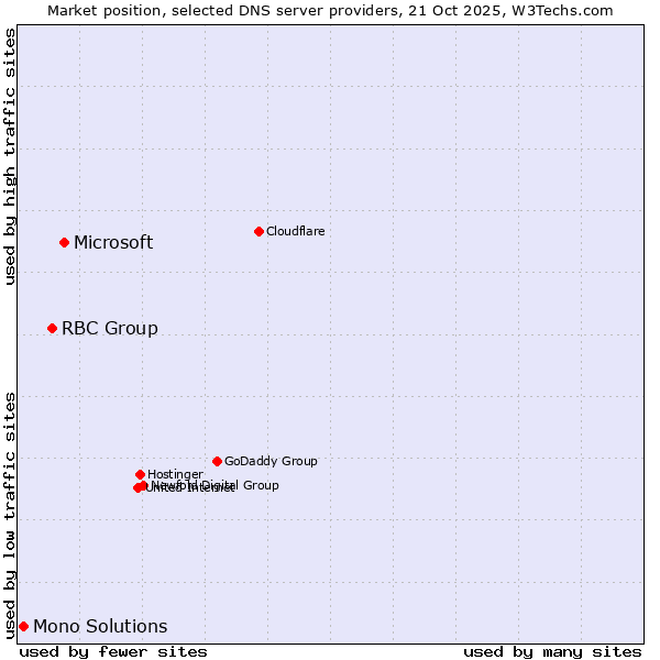 Market position of Microsoft vs. RBC Group vs. Mono Solutions