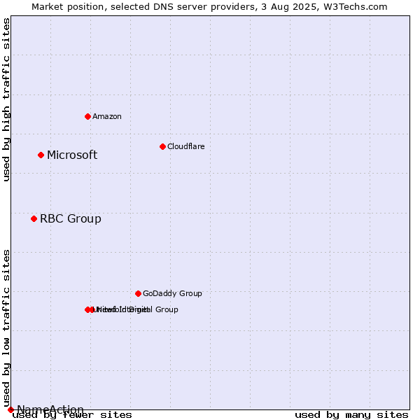 Market position of Microsoft vs. RBC Group vs. NameAction