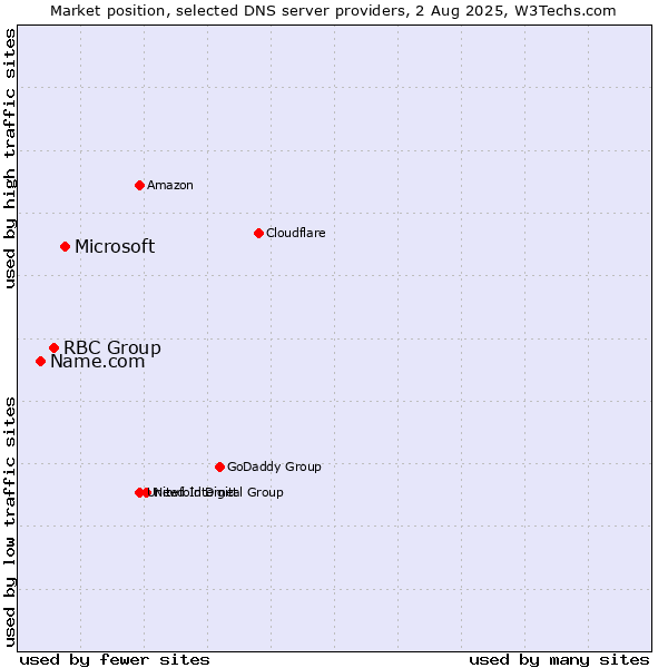 Market position of Microsoft vs. RBC Group vs. Name.com