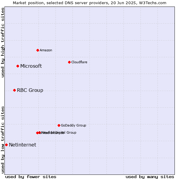 Market position of Microsoft vs. RBC Group vs. Netinternet