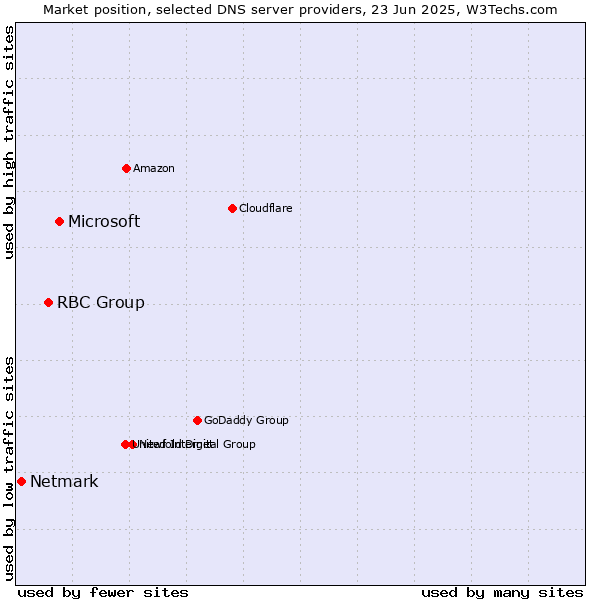 Market position of Microsoft vs. RBC Group vs. Netmark