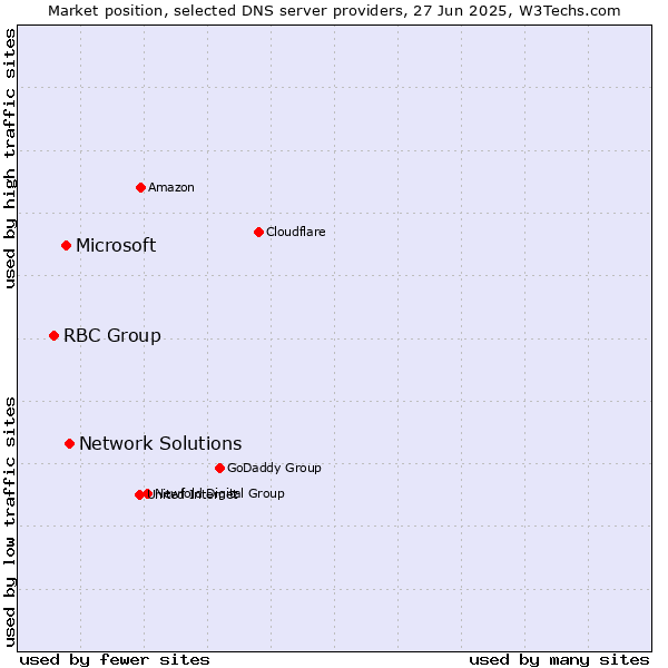 Market position of Network Solutions vs. Microsoft vs. RBC Group