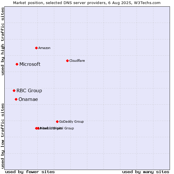 Market position of Microsoft vs. Onamae vs. RBC Group