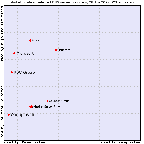 Market position of Microsoft vs. RBC Group vs. Openprovider
