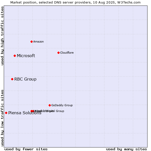 Market position of Microsoft vs. RBC Group vs. Piensa Solutions