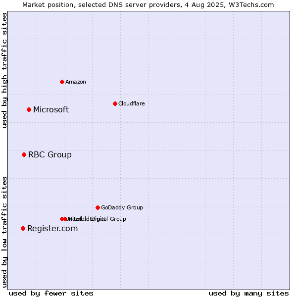 Market position of Microsoft vs. RBC Group vs. Register.com