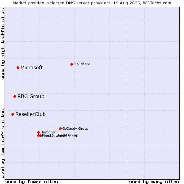 Market position of Microsoft vs. RBC Group vs. ResellerClub