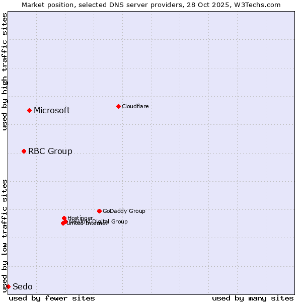 Market position of Microsoft vs. RBC Group vs. Sedo