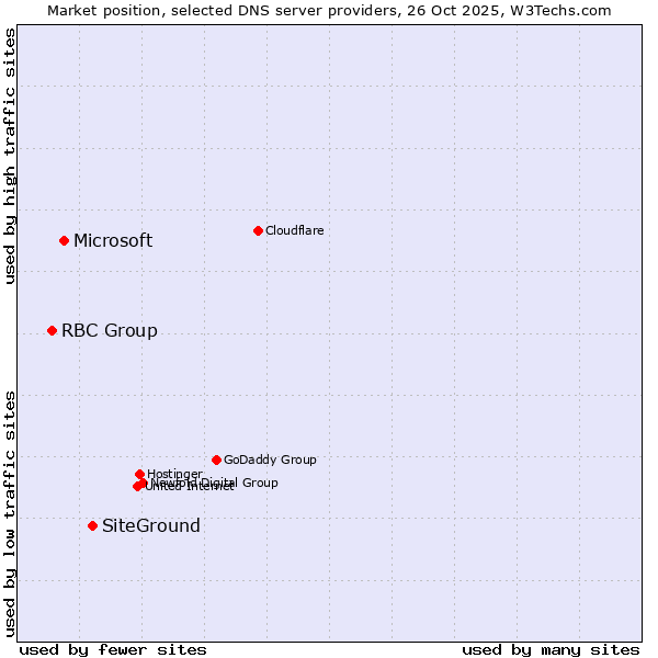 Market position of SiteGround vs. Microsoft vs. RBC Group