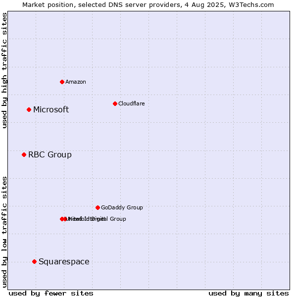 Market position of Squarespace vs. Microsoft vs. RBC Group