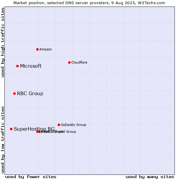 Market position of Microsoft vs. RBC Group vs. SuperHosting.BG