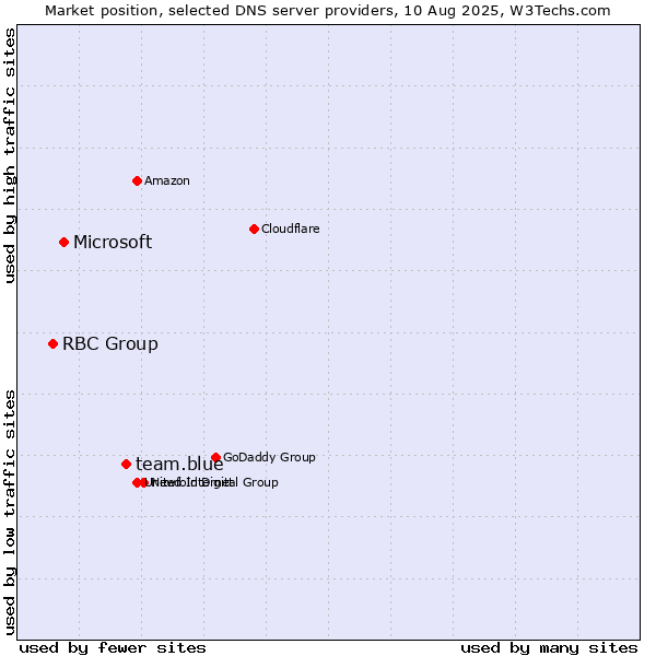Market position of team.blue vs. Microsoft vs. RBC Group