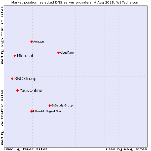 Market position of Your.Online vs. Microsoft vs. RBC Group
