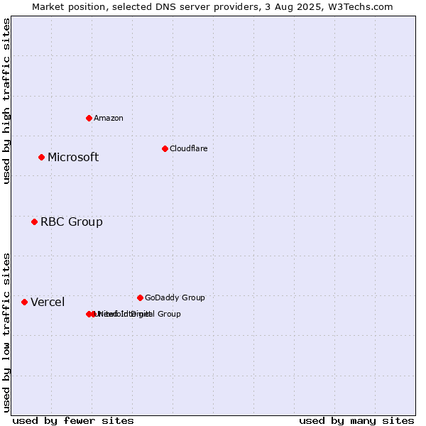 Market position of Microsoft vs. RBC Group vs. Vercel