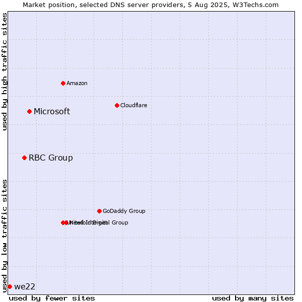 Market position of Microsoft vs. RBC Group vs. we22