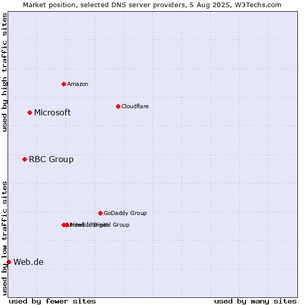 Market position of Microsoft vs. RBC Group vs. Web.de