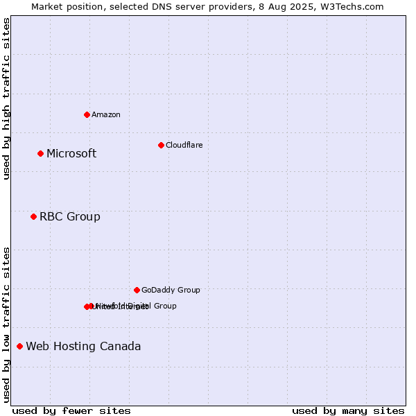 Market position of Microsoft vs. RBC Group vs. Web Hosting Canada