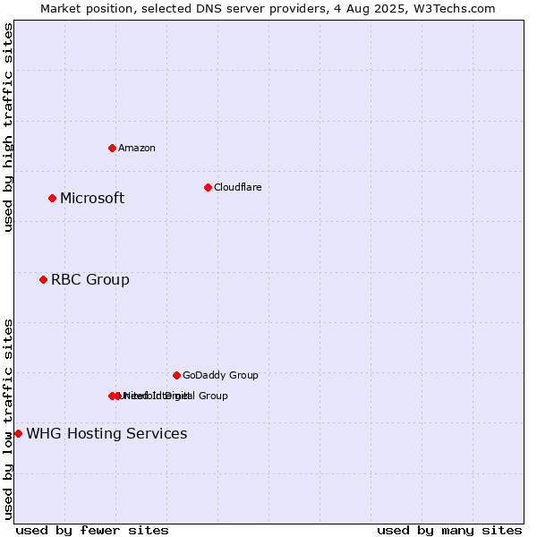 Market position of Microsoft vs. RBC Group vs. WHG Hosting Services
