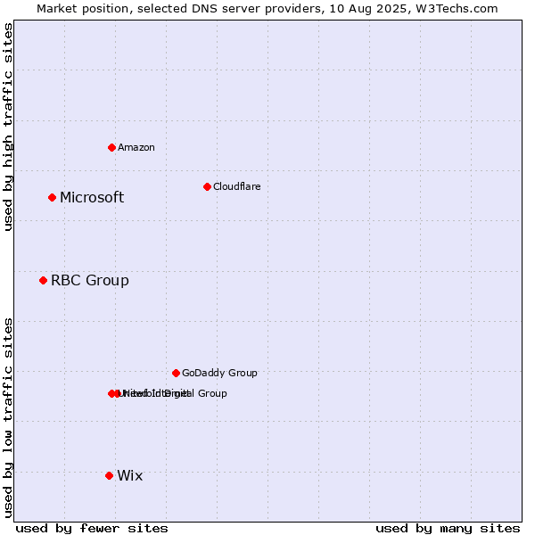 Market position of Wix vs. Microsoft vs. RBC Group